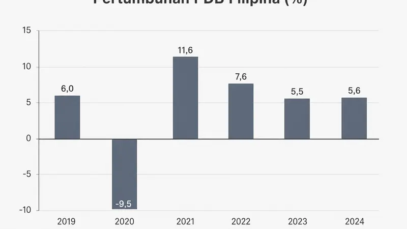Filipina Hadapi Tantangan Ekonomi Kuartal Kedua 2026: Analisis dan Upaya Pemulihan